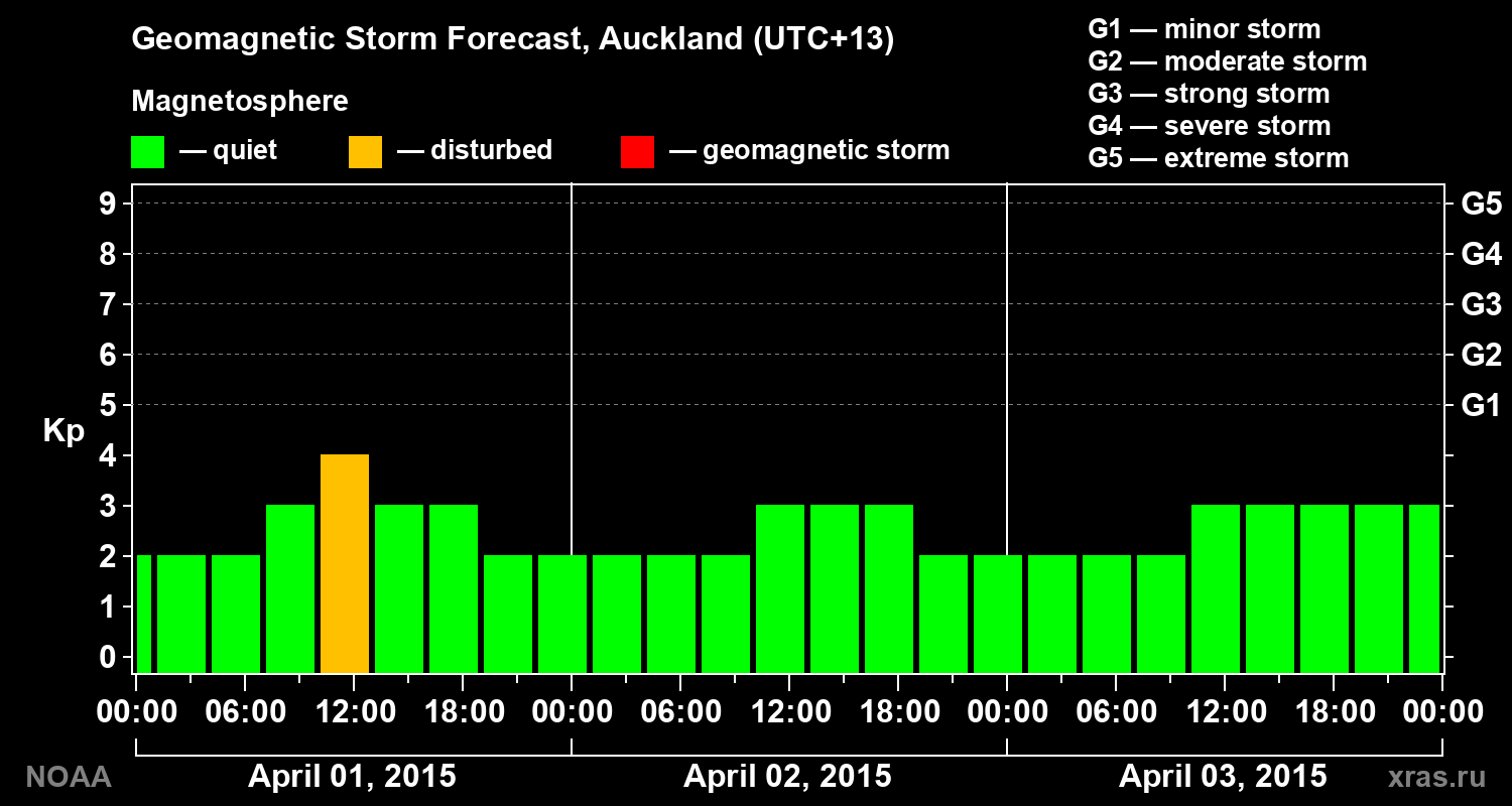 Forecast of the geomagnetic index&nbsp;Kp