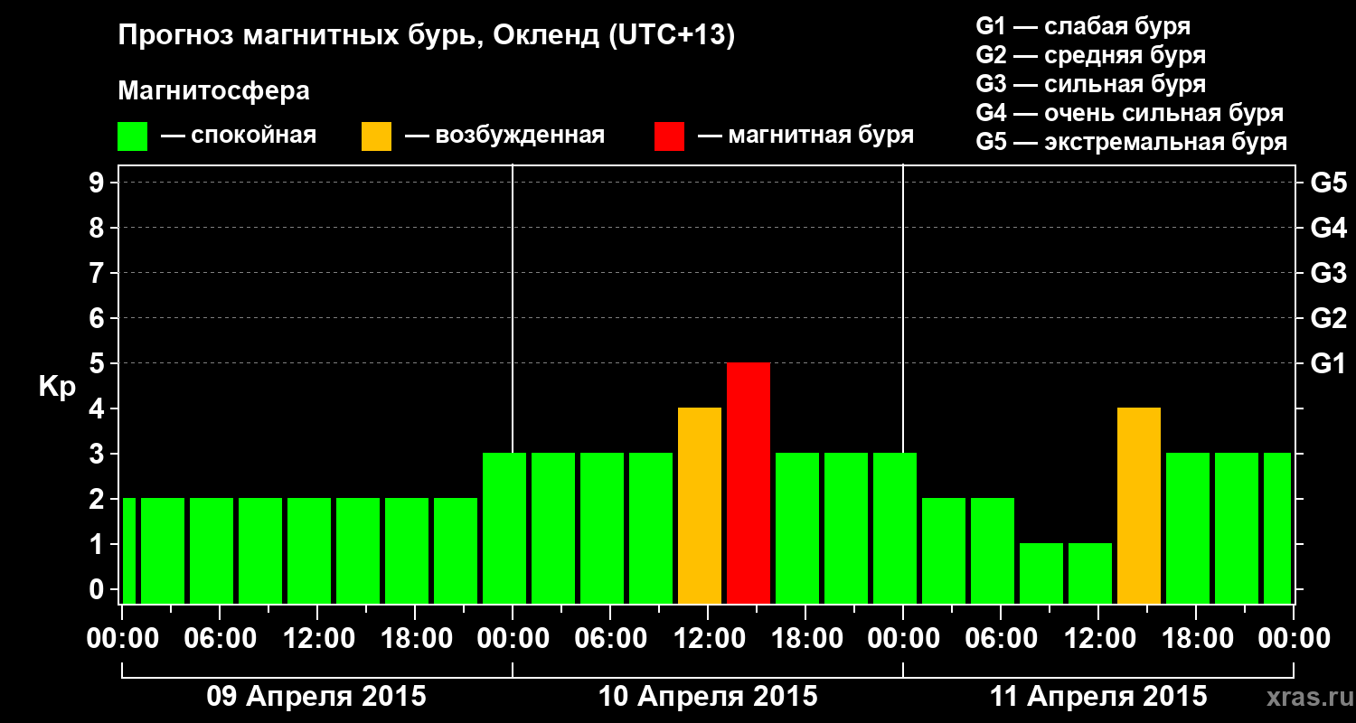 Прогноз геомагнитного индекса&nbsp;Kp