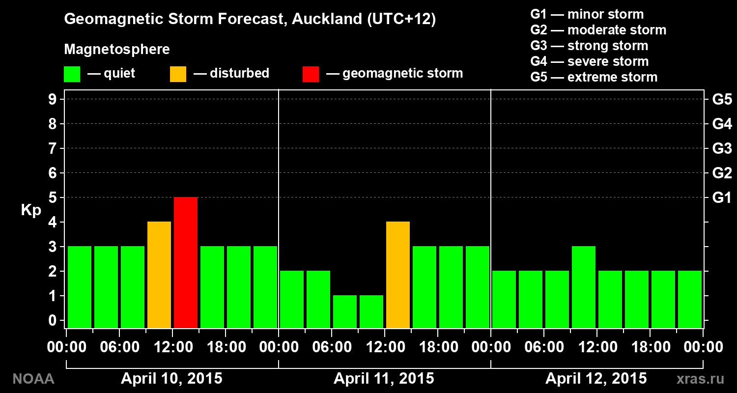 Geomagnetic index Kp forecast for three days