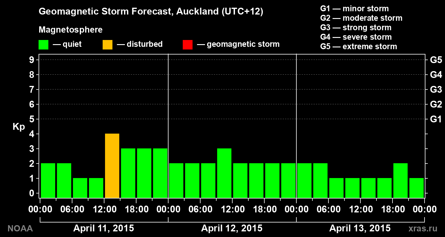 Geomagnetic index Kp forecast for three days