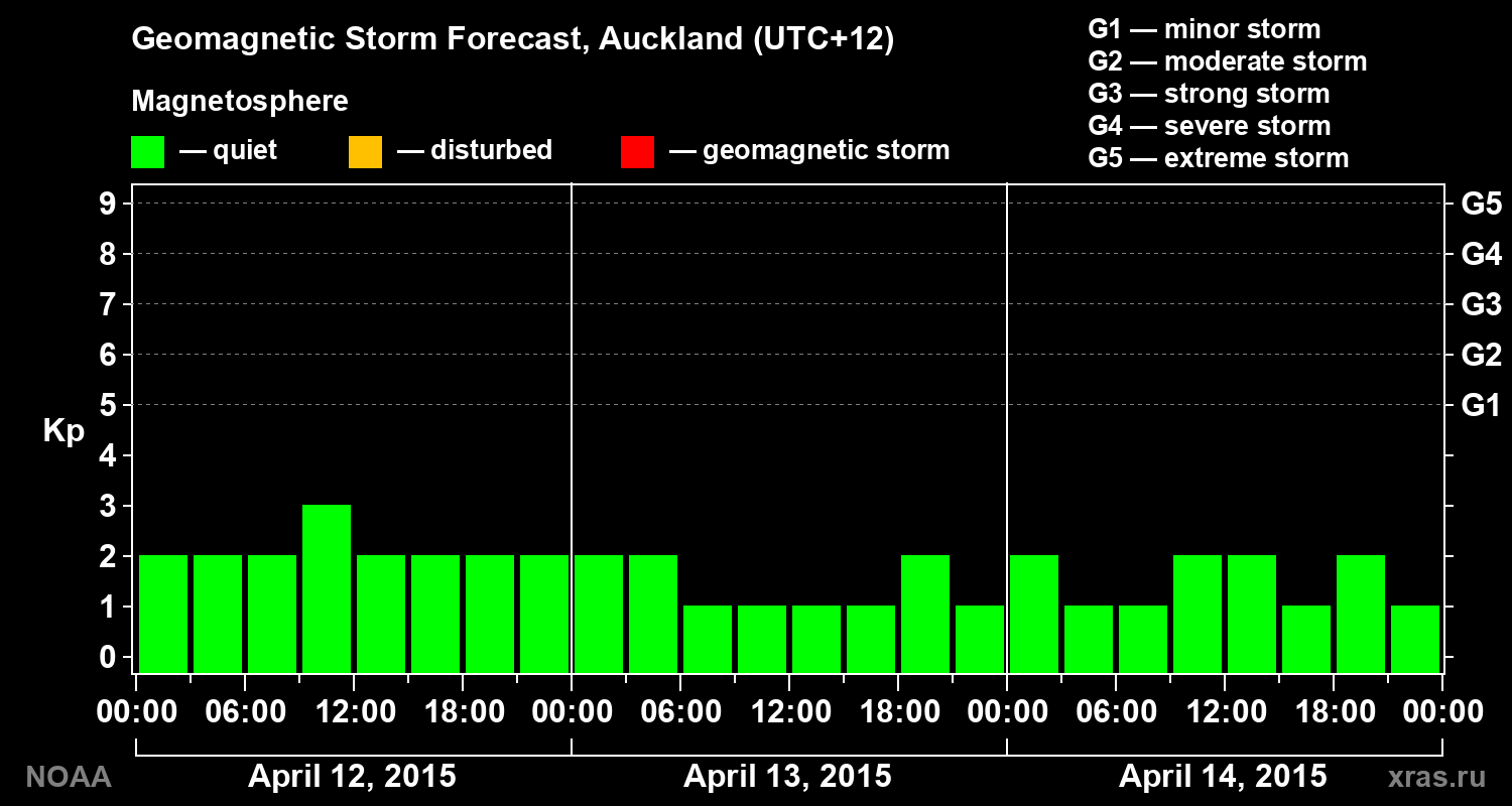 Geomagnetic index Kp forecast for three days