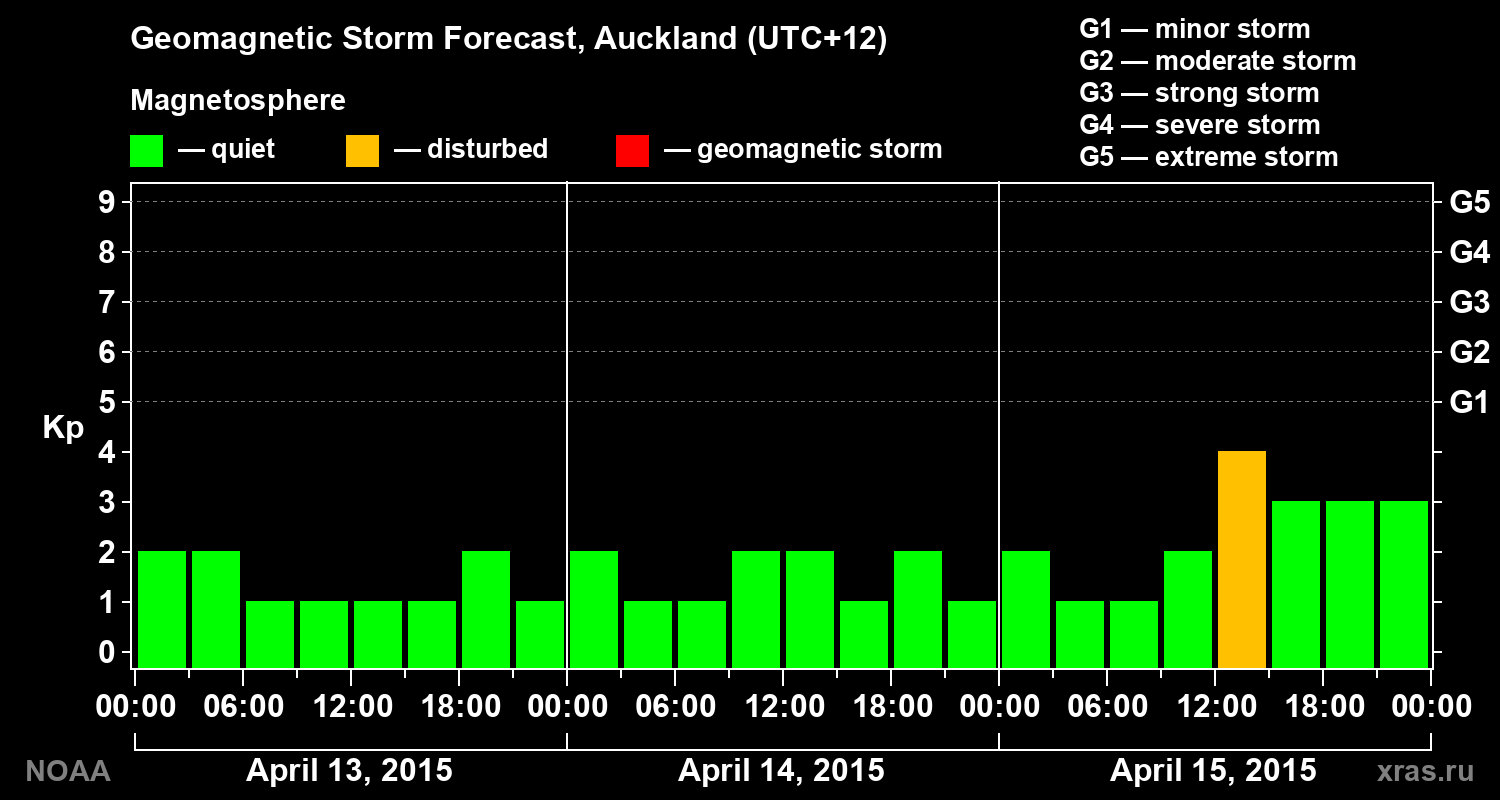 Geomagnetic index Kp forecast for three days