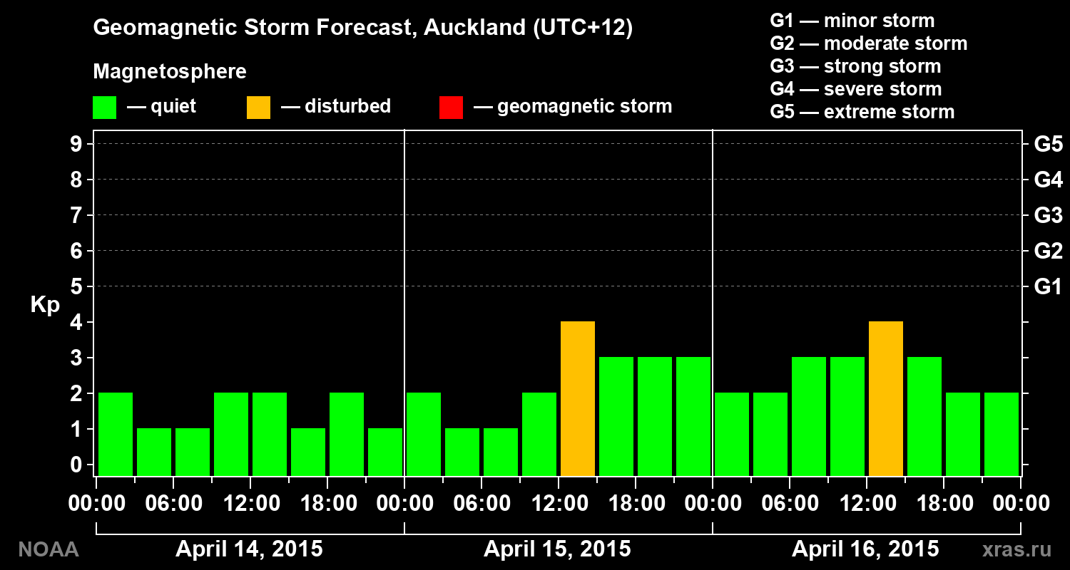 Geomagnetic index Kp forecast for three days