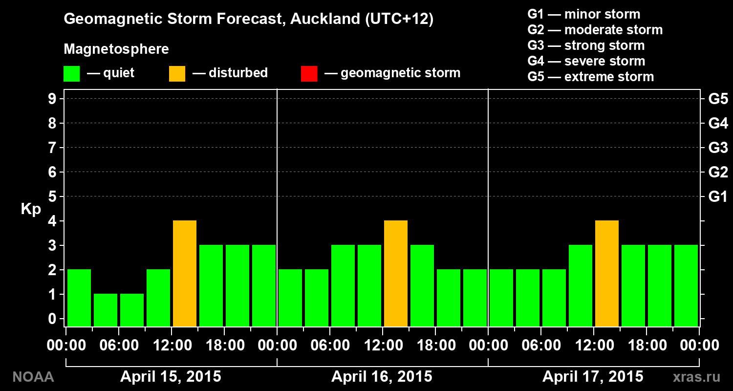 Geomagnetic index Kp forecast for three days