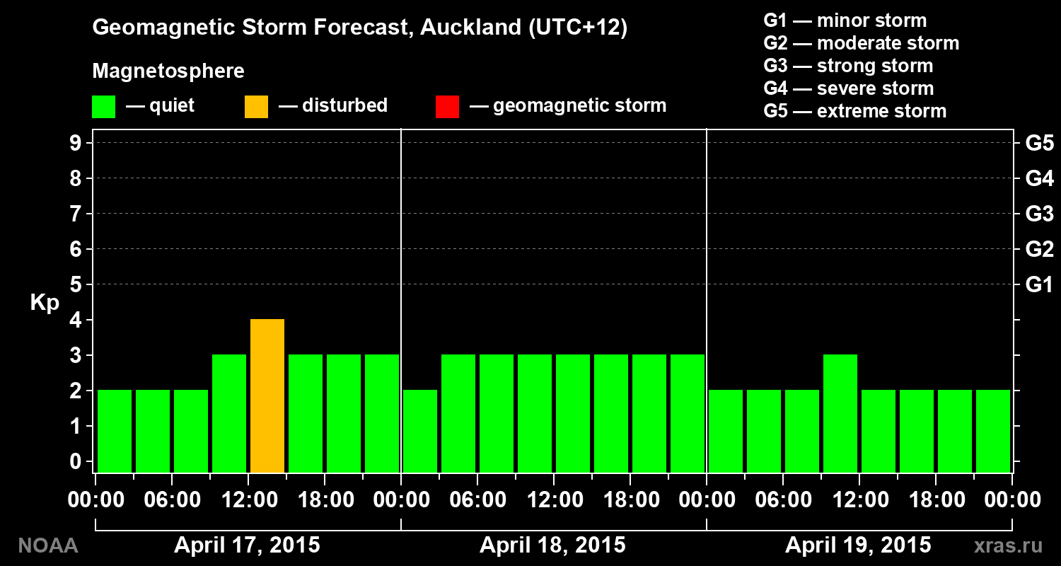 Geomagnetic index Kp forecast for three days