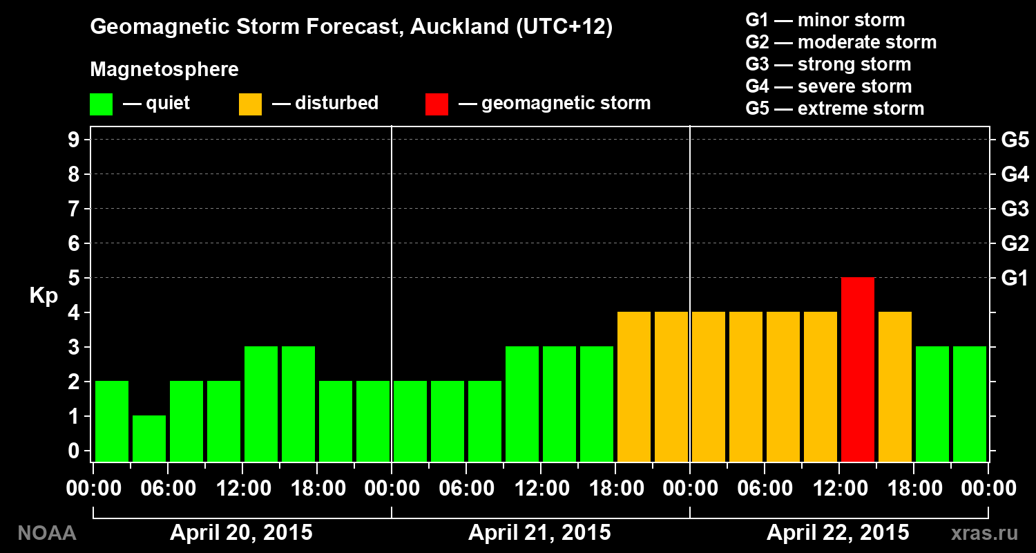 Geomagnetic index Kp forecast for three days