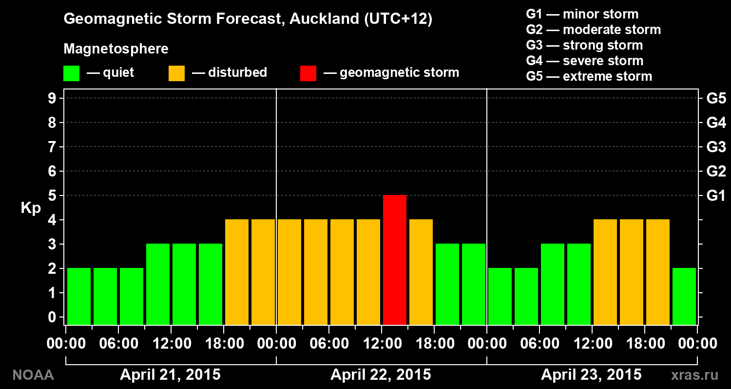 Geomagnetic index Kp forecast for three days