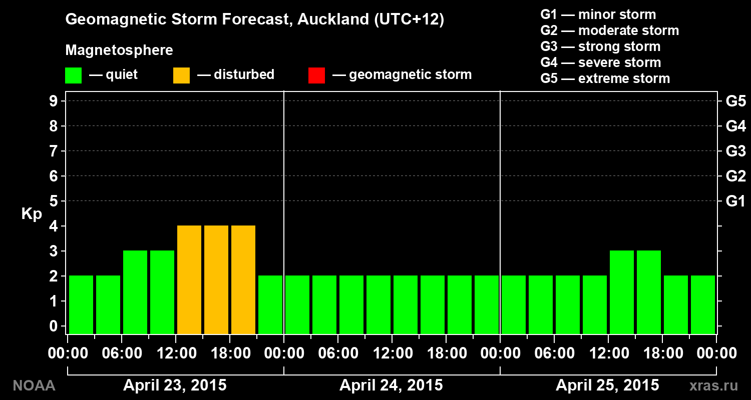 Geomagnetic index Kp forecast for three days