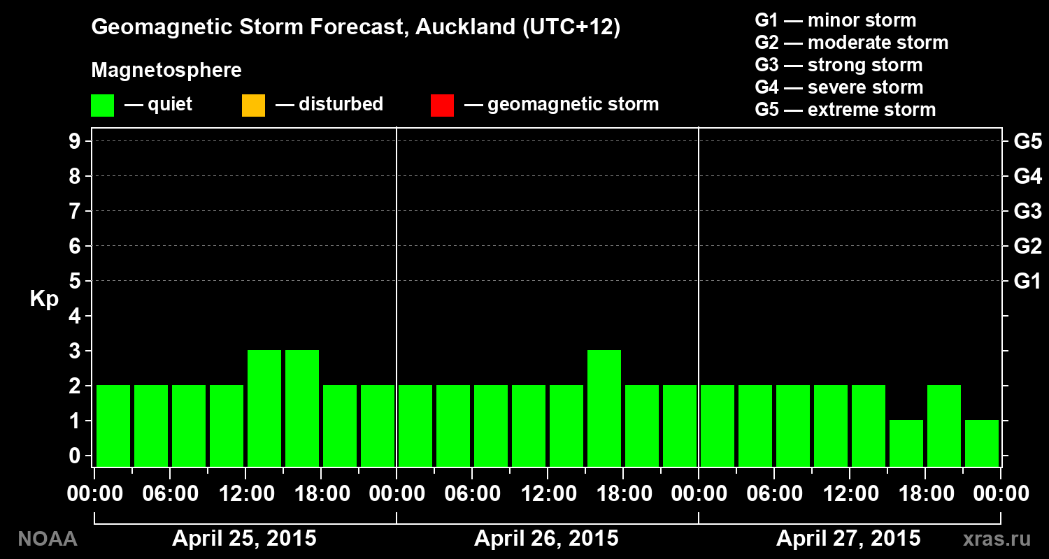 Geomagnetic index Kp forecast for three days