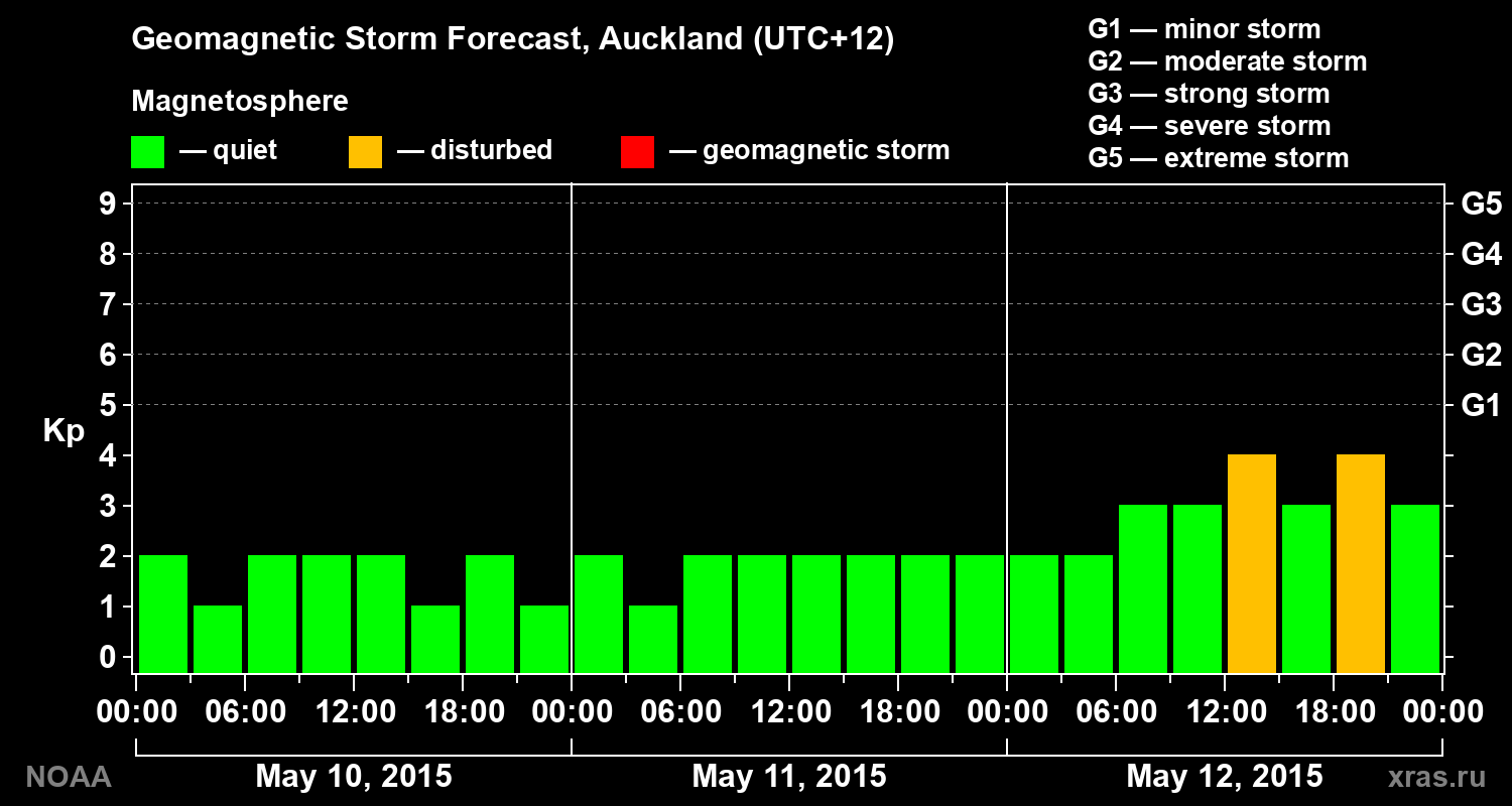 Geomagnetic index Kp forecast for three days