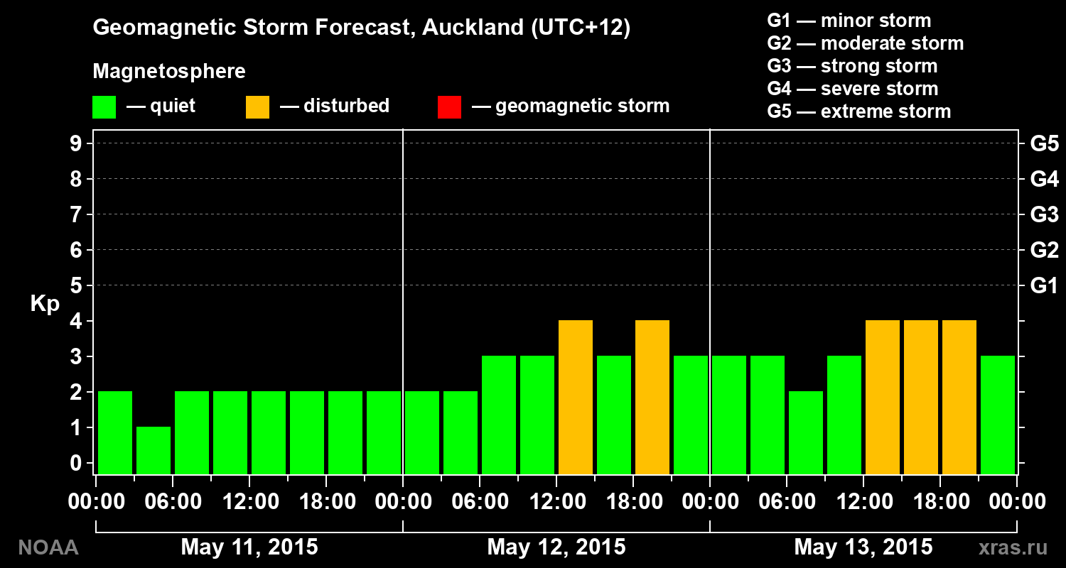 Geomagnetic index Kp forecast for three days