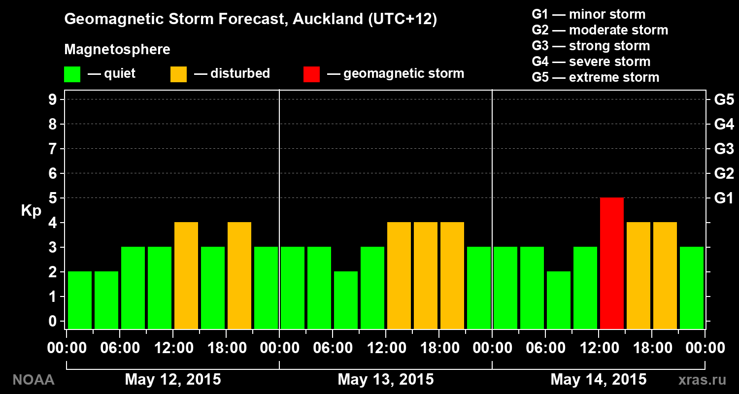 Geomagnetic index Kp forecast for three days