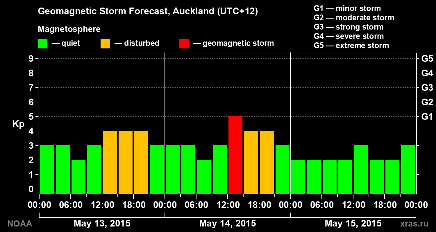 Geomagnetic index Kp forecast for three days