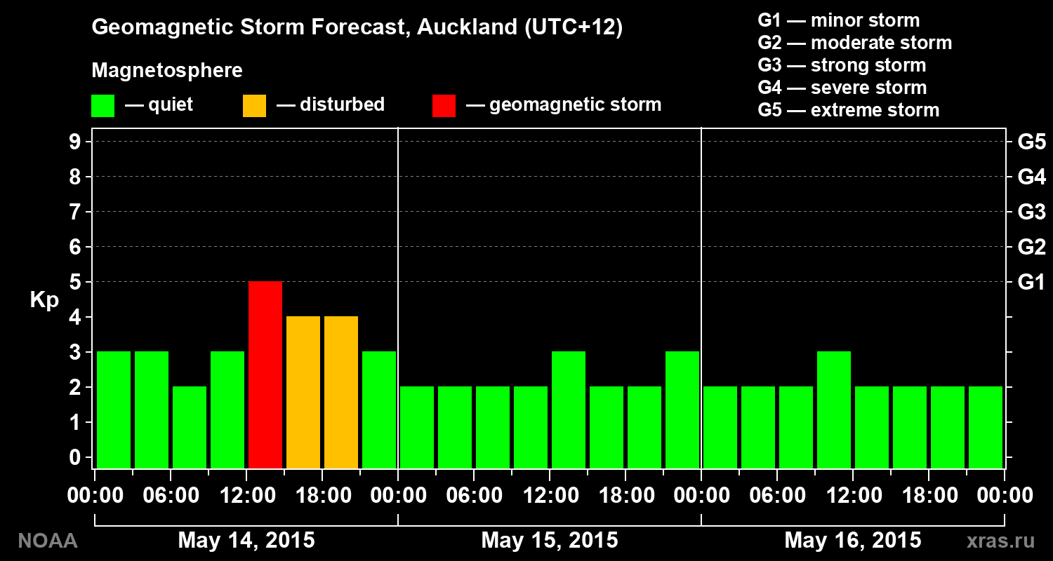 Geomagnetic index Kp forecast for three days