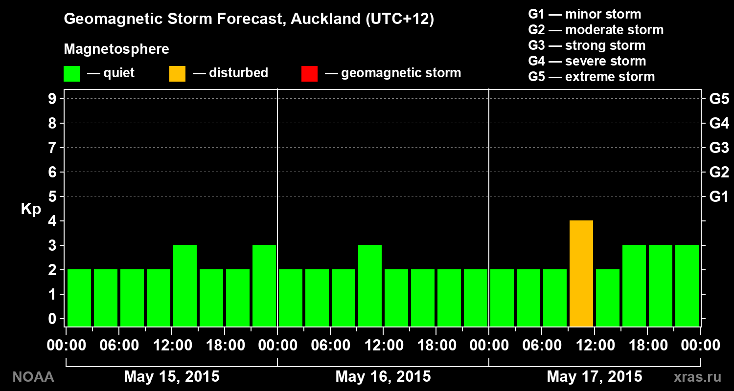 Geomagnetic index Kp forecast for three days
