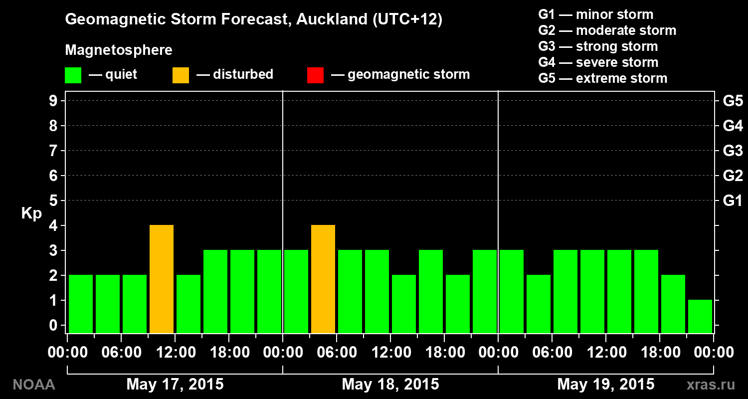 Geomagnetic index Kp forecast for three days
