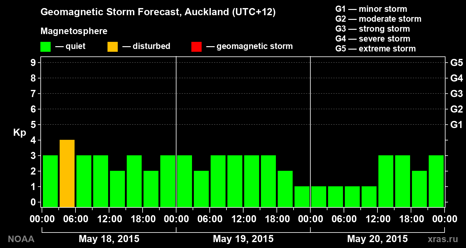 Geomagnetic index Kp forecast for three days
