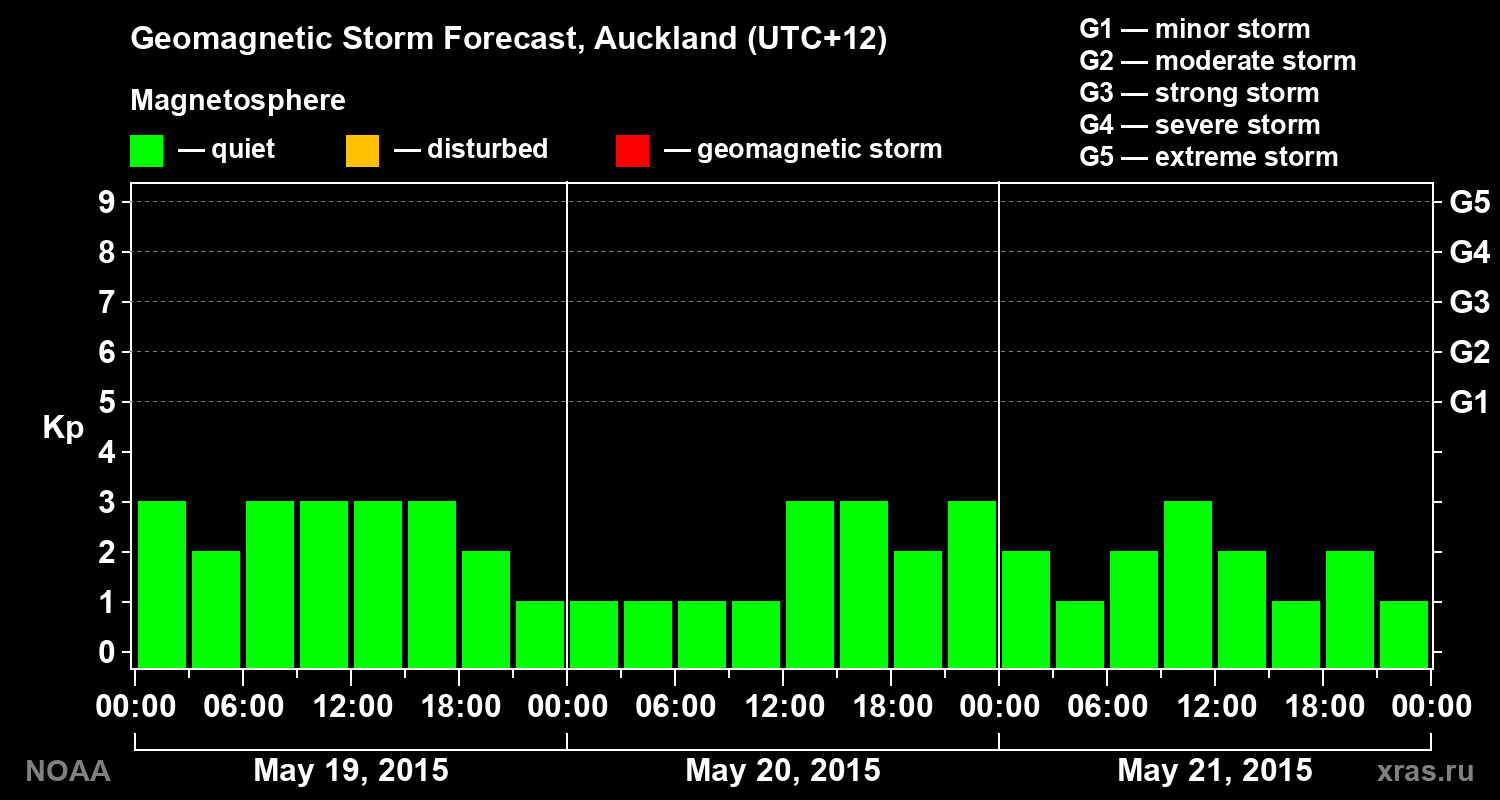 Geomagnetic index Kp forecast for three days