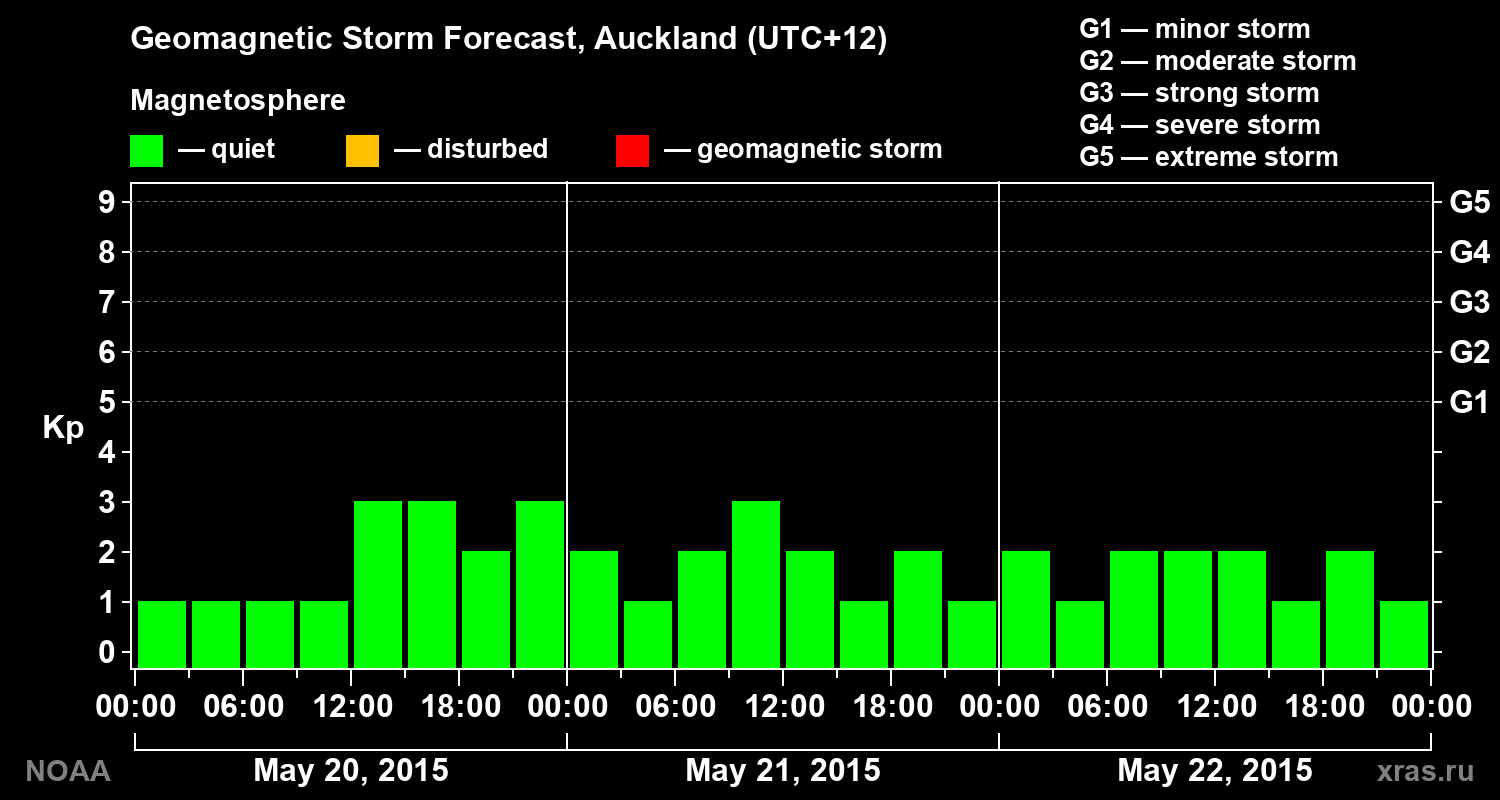 Geomagnetic index Kp forecast for three days