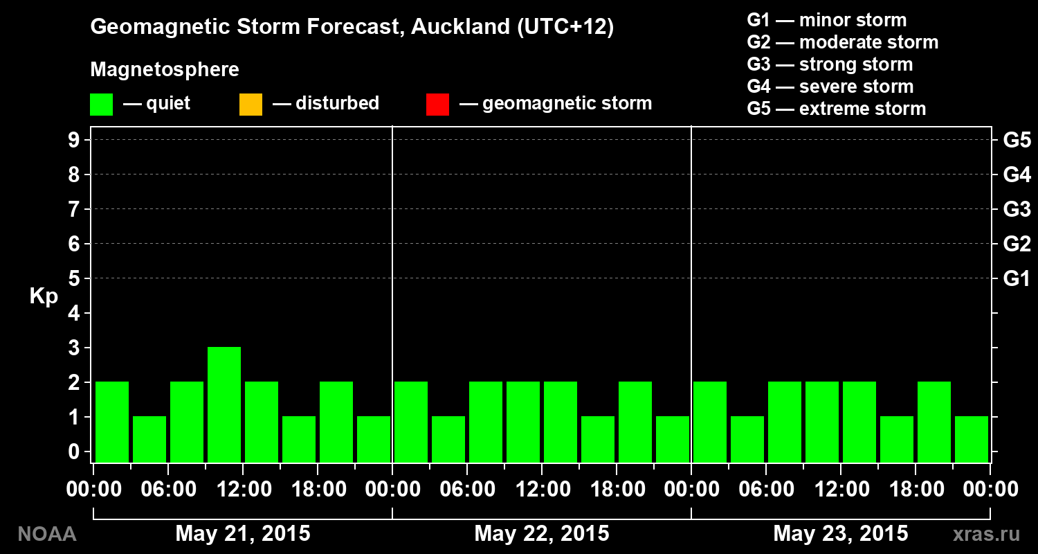 Geomagnetic index Kp forecast for three days