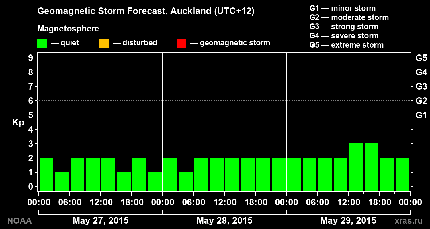 Geomagnetic index Kp forecast for three days