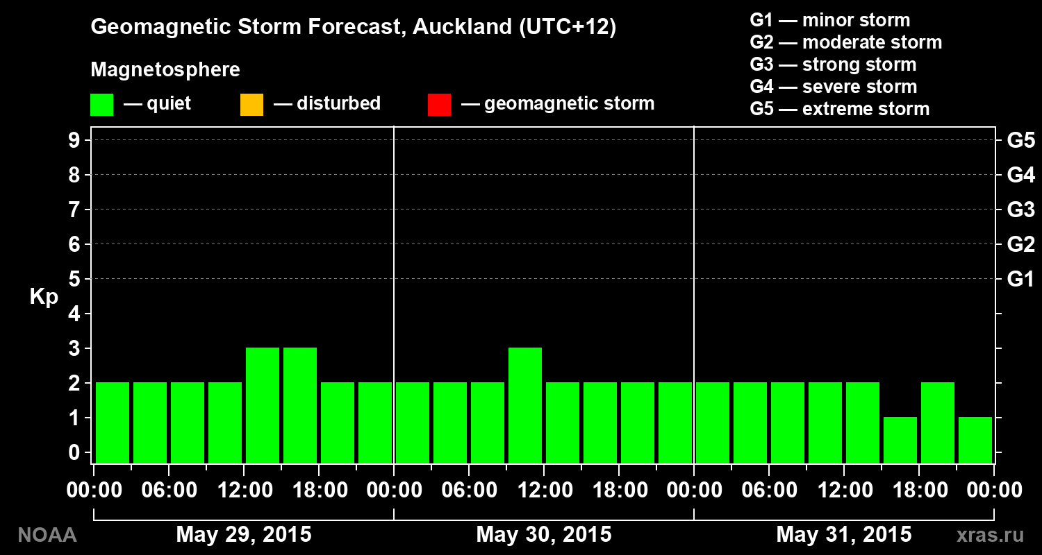 Geomagnetic index Kp forecast for three days