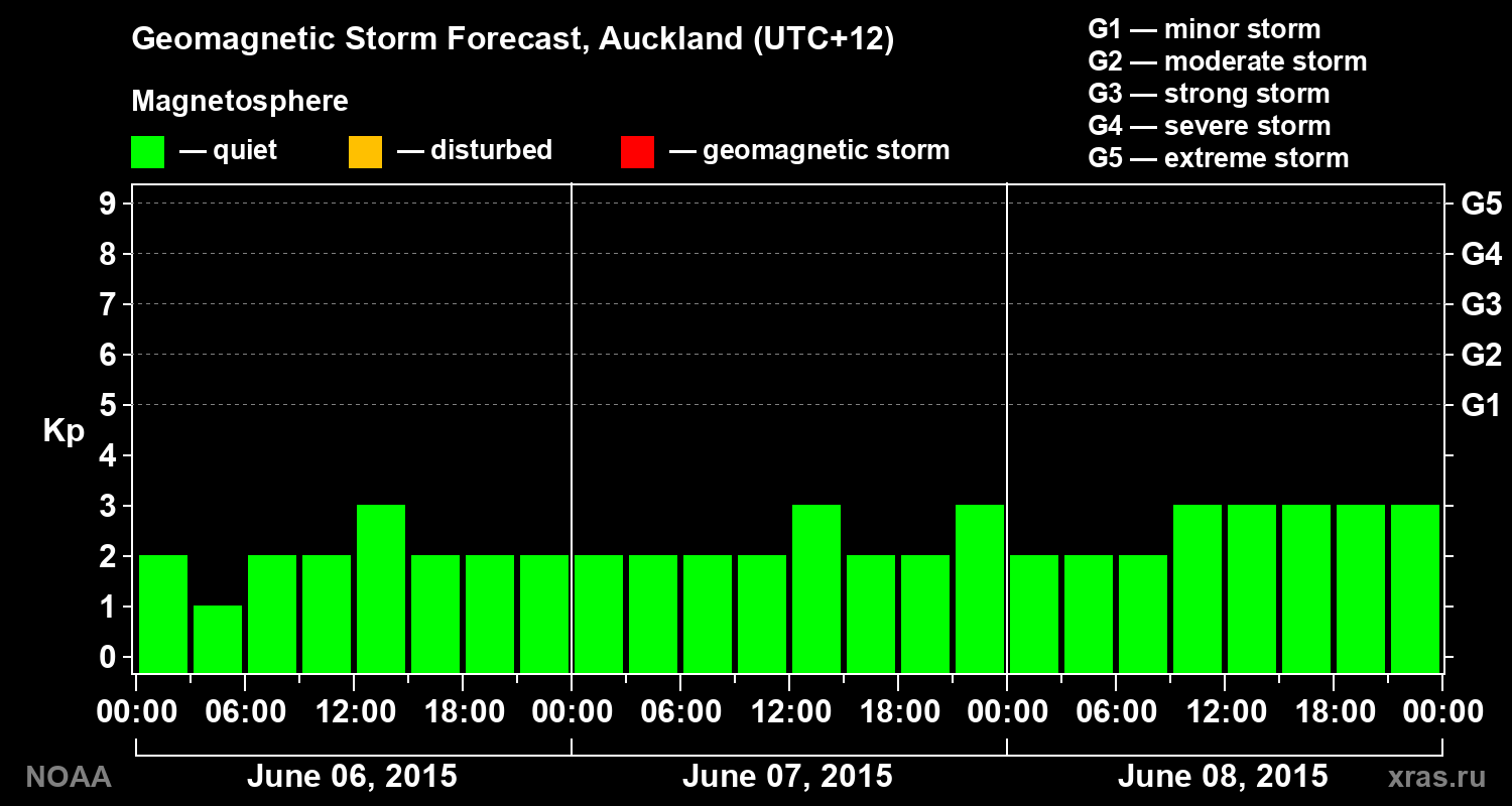 Geomagnetic index Kp forecast for three days