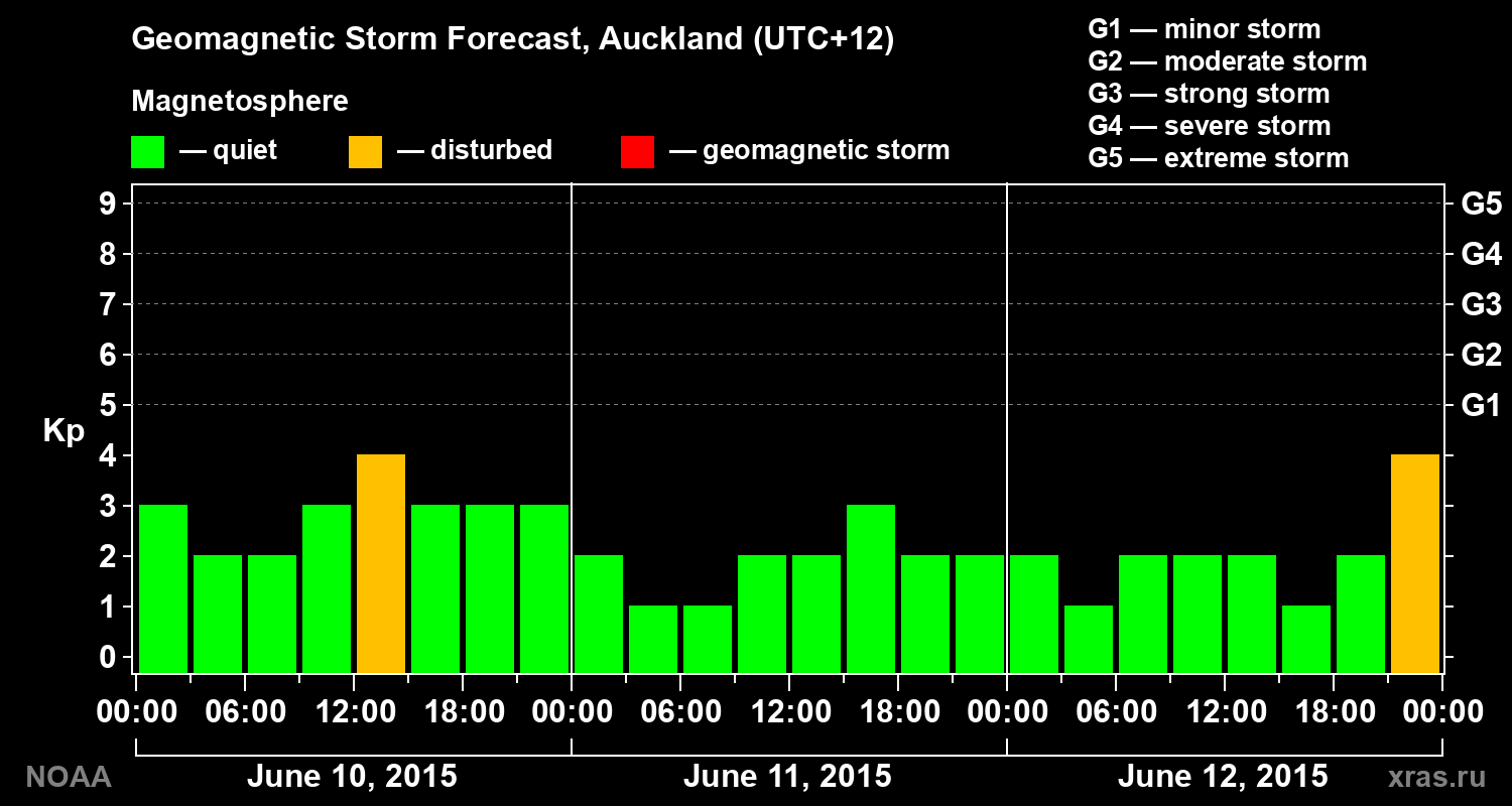 Geomagnetic index Kp forecast for three days