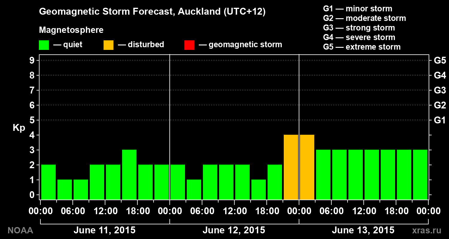 Geomagnetic index Kp forecast for three days