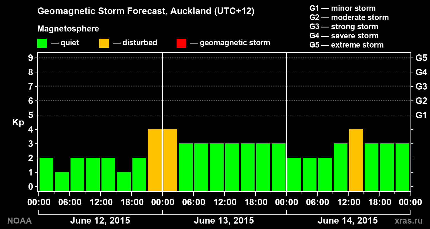 Geomagnetic index Kp forecast for three days