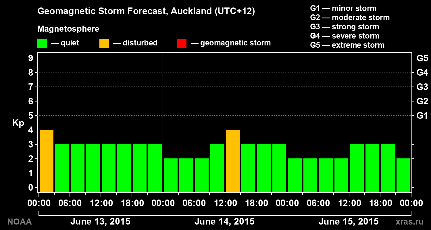 Geomagnetic index Kp forecast for three days