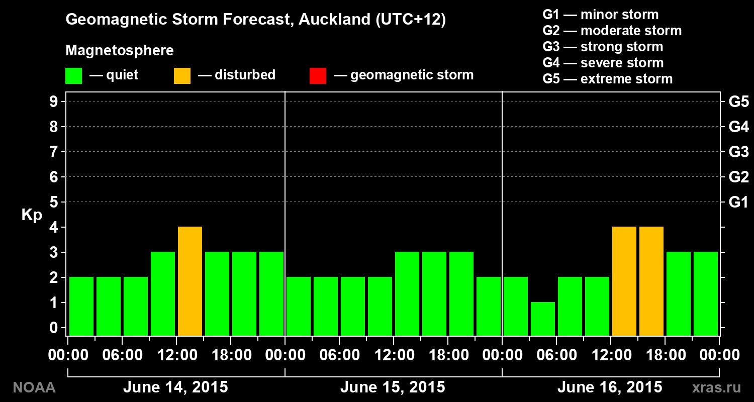 Geomagnetic index Kp forecast for three days