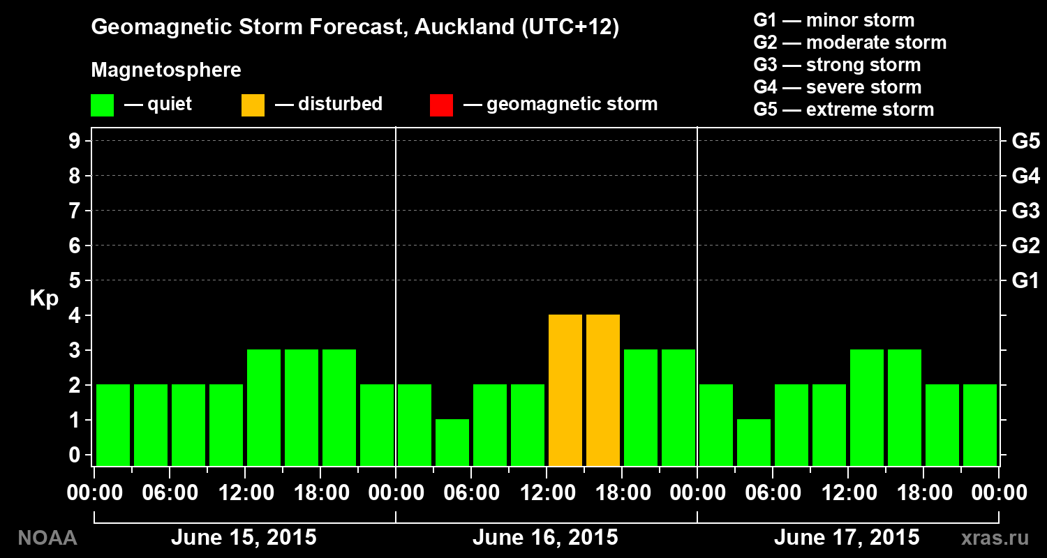 Geomagnetic index Kp forecast for three days