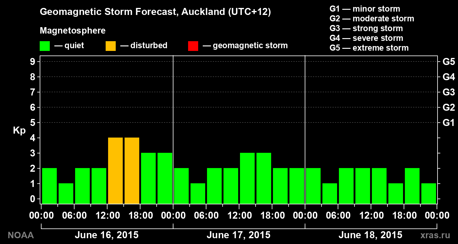 Geomagnetic index Kp forecast for three days