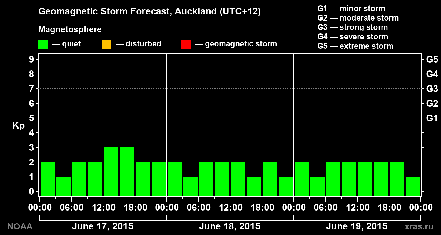 Geomagnetic index Kp forecast for three days