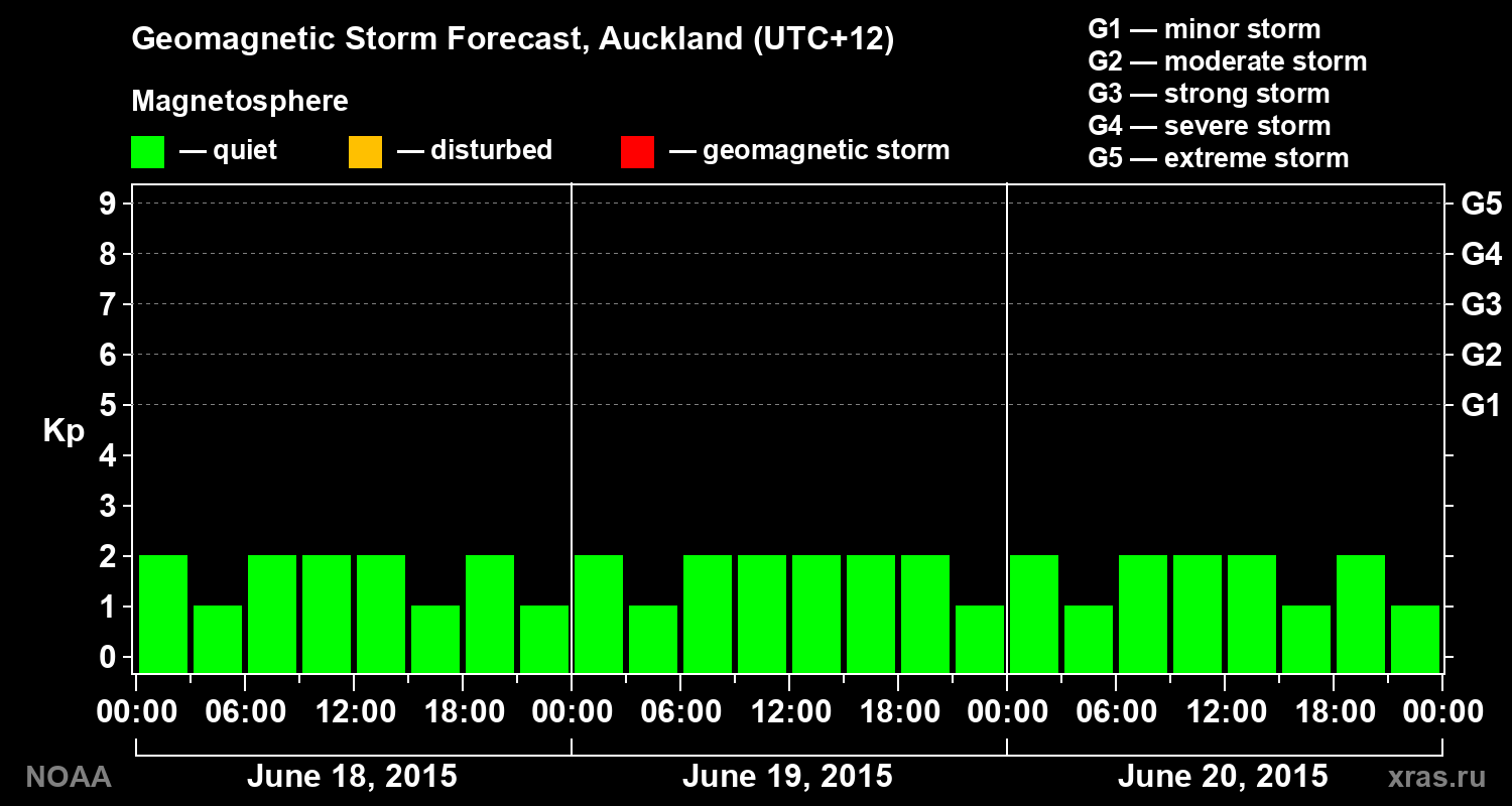 Geomagnetic index Kp forecast for three days