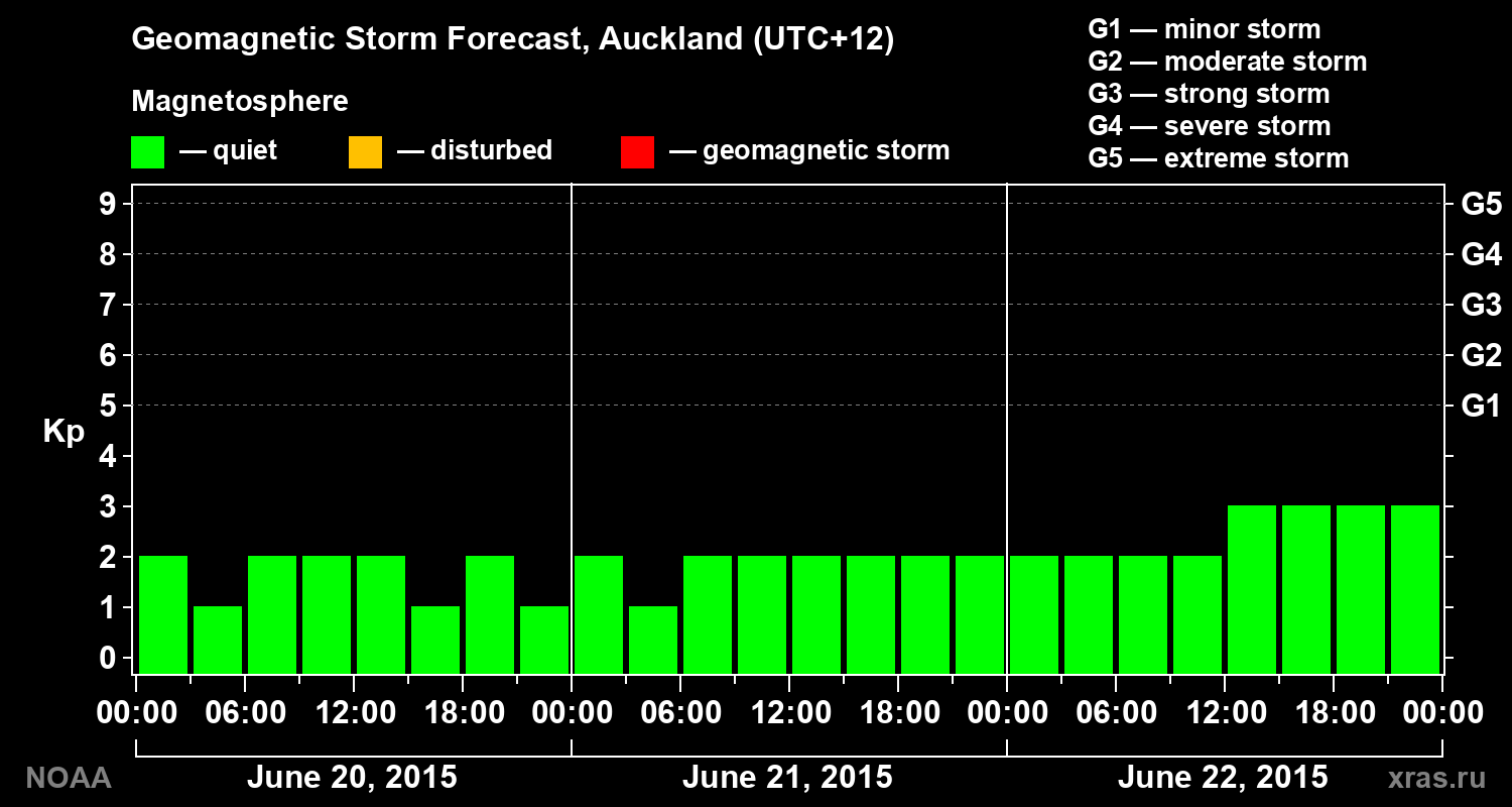 Geomagnetic index Kp forecast for three days