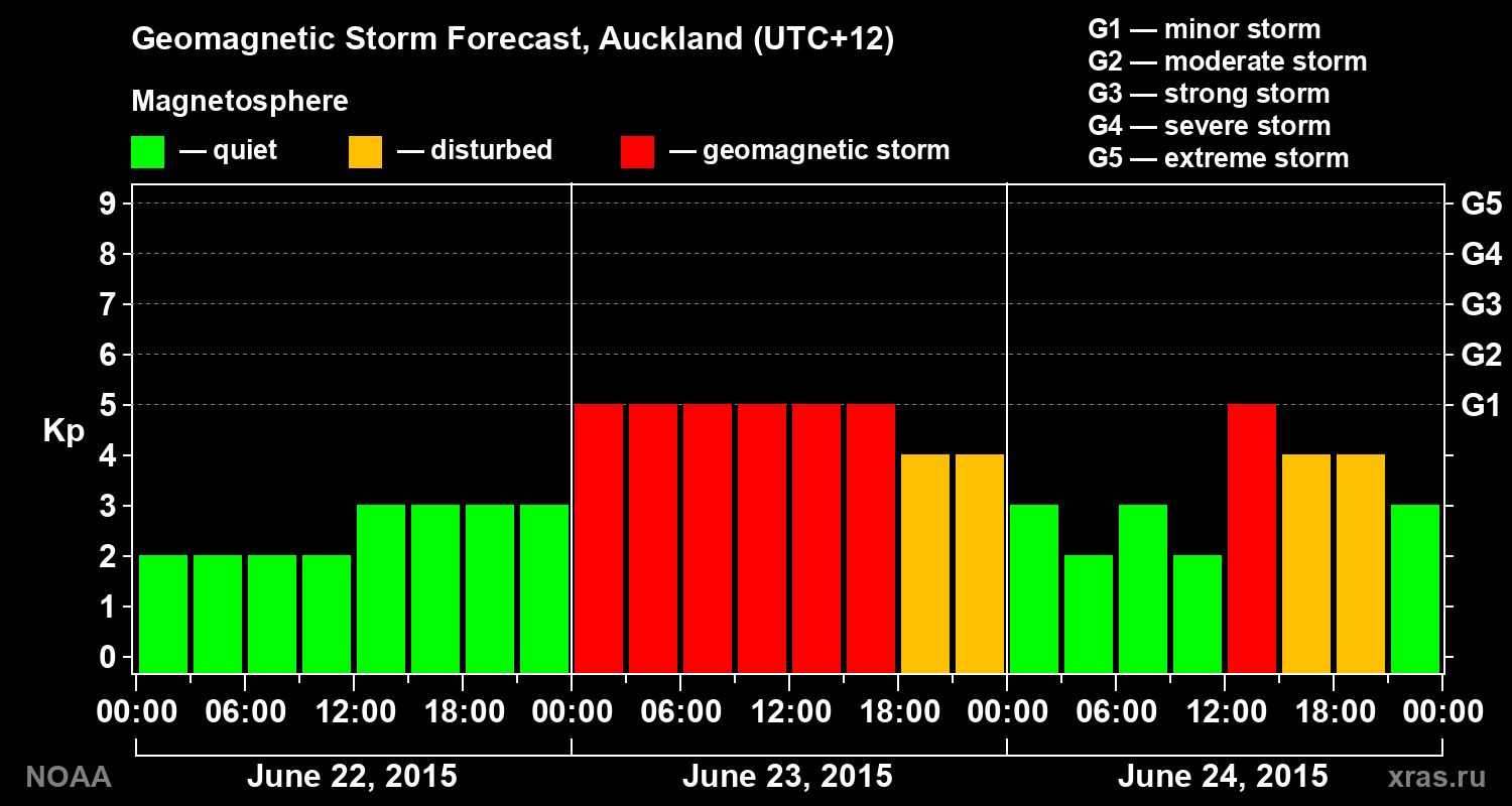 Geomagnetic index Kp forecast for three days