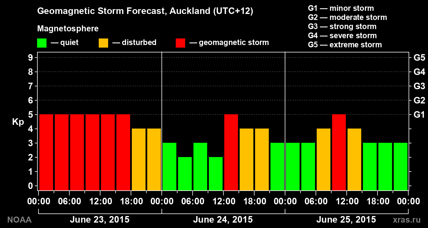Geomagnetic index Kp forecast for three days