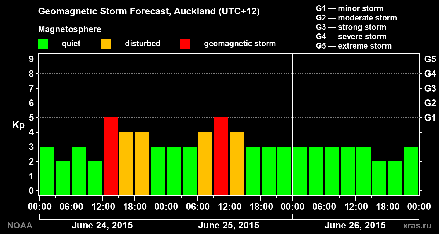 Geomagnetic index Kp forecast for three days