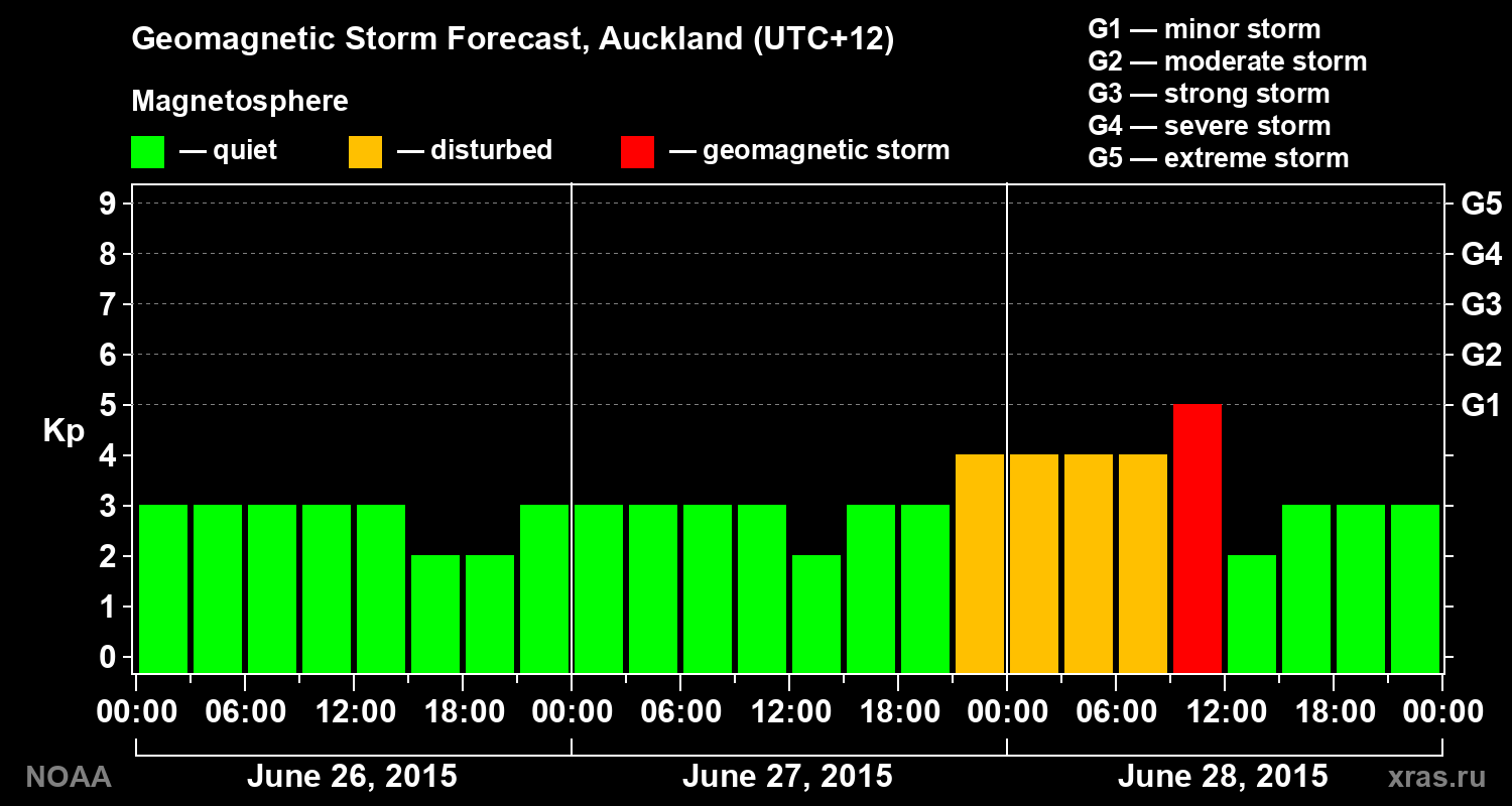 Geomagnetic index Kp forecast for three days