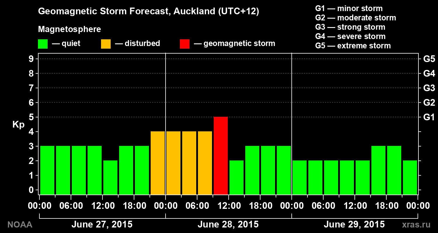 Geomagnetic index Kp forecast for three days