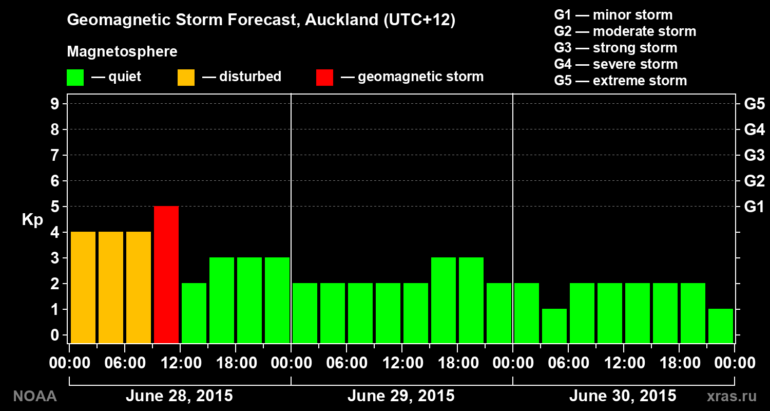 Geomagnetic index Kp forecast for three days