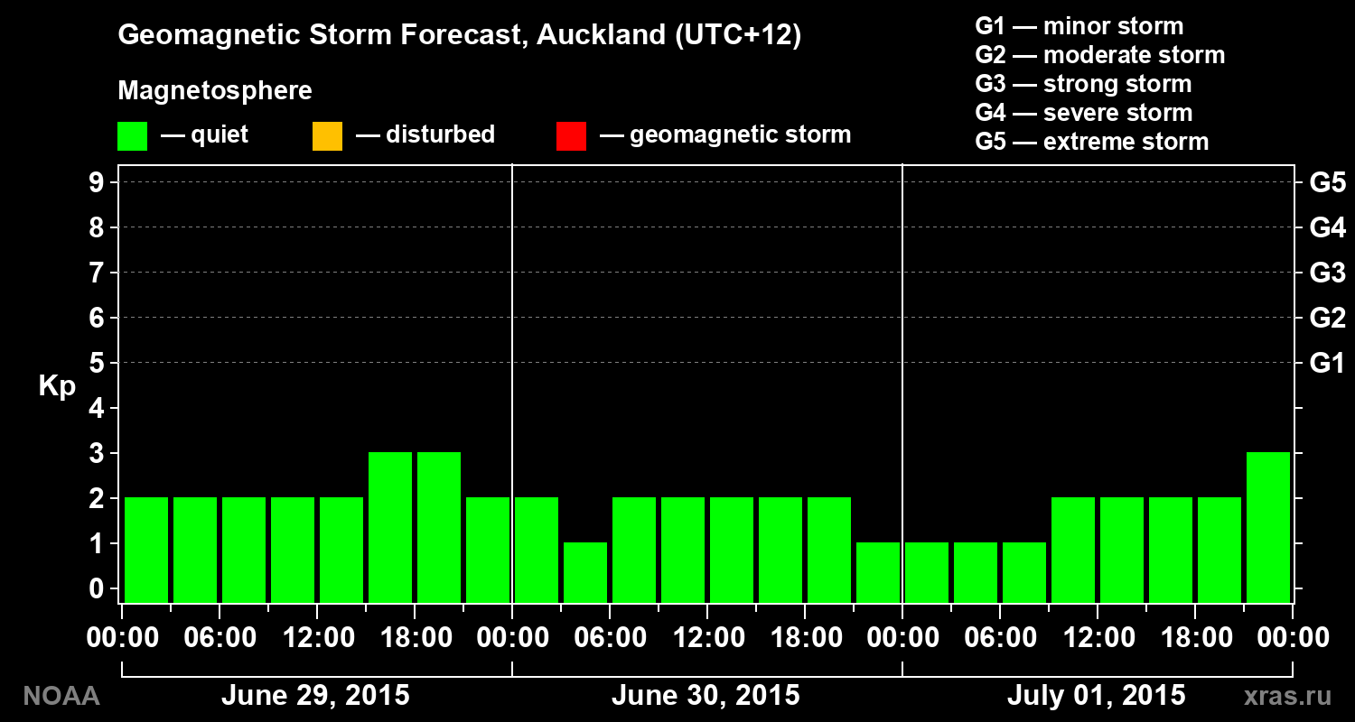 Geomagnetic index Kp forecast for three days