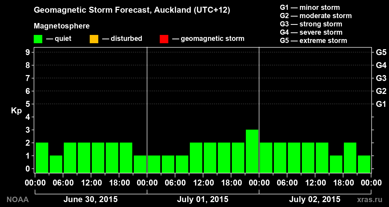 Geomagnetic index Kp forecast for three days