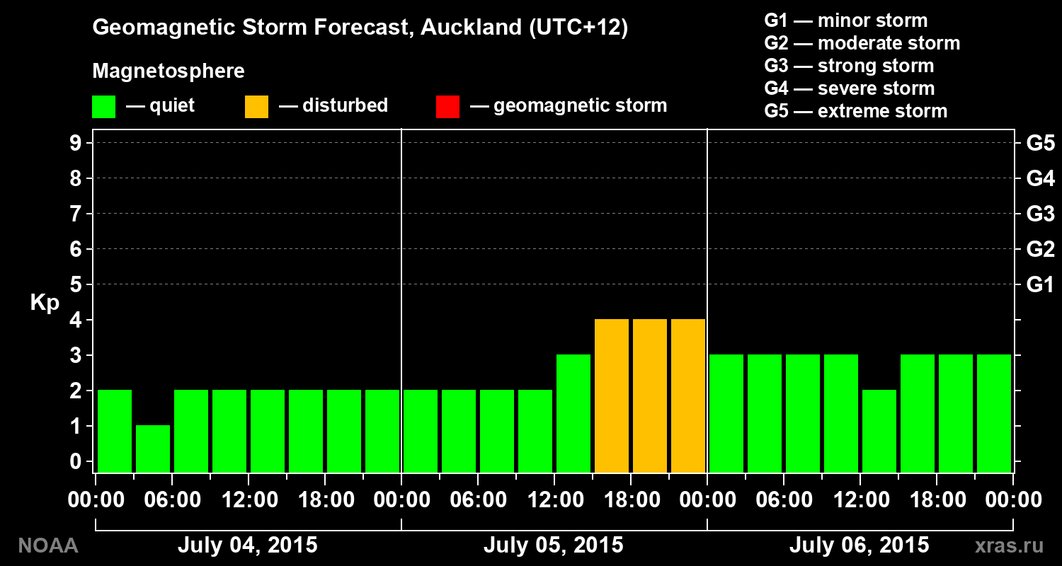 Geomagnetic index Kp forecast for three days