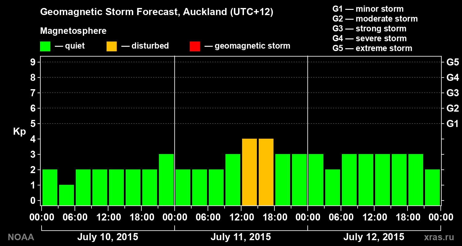 Geomagnetic index Kp forecast for three days