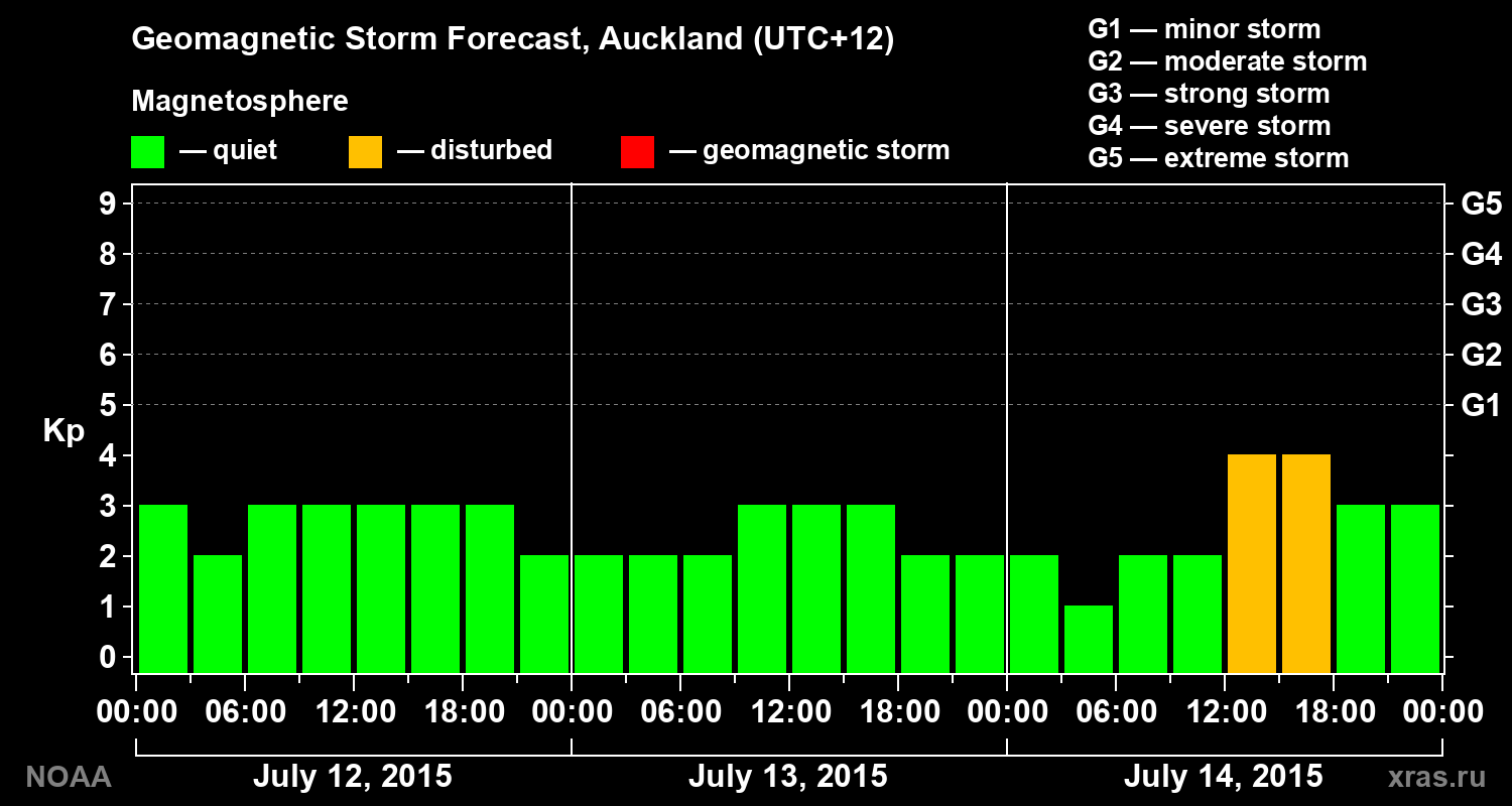Geomagnetic index Kp forecast for three days