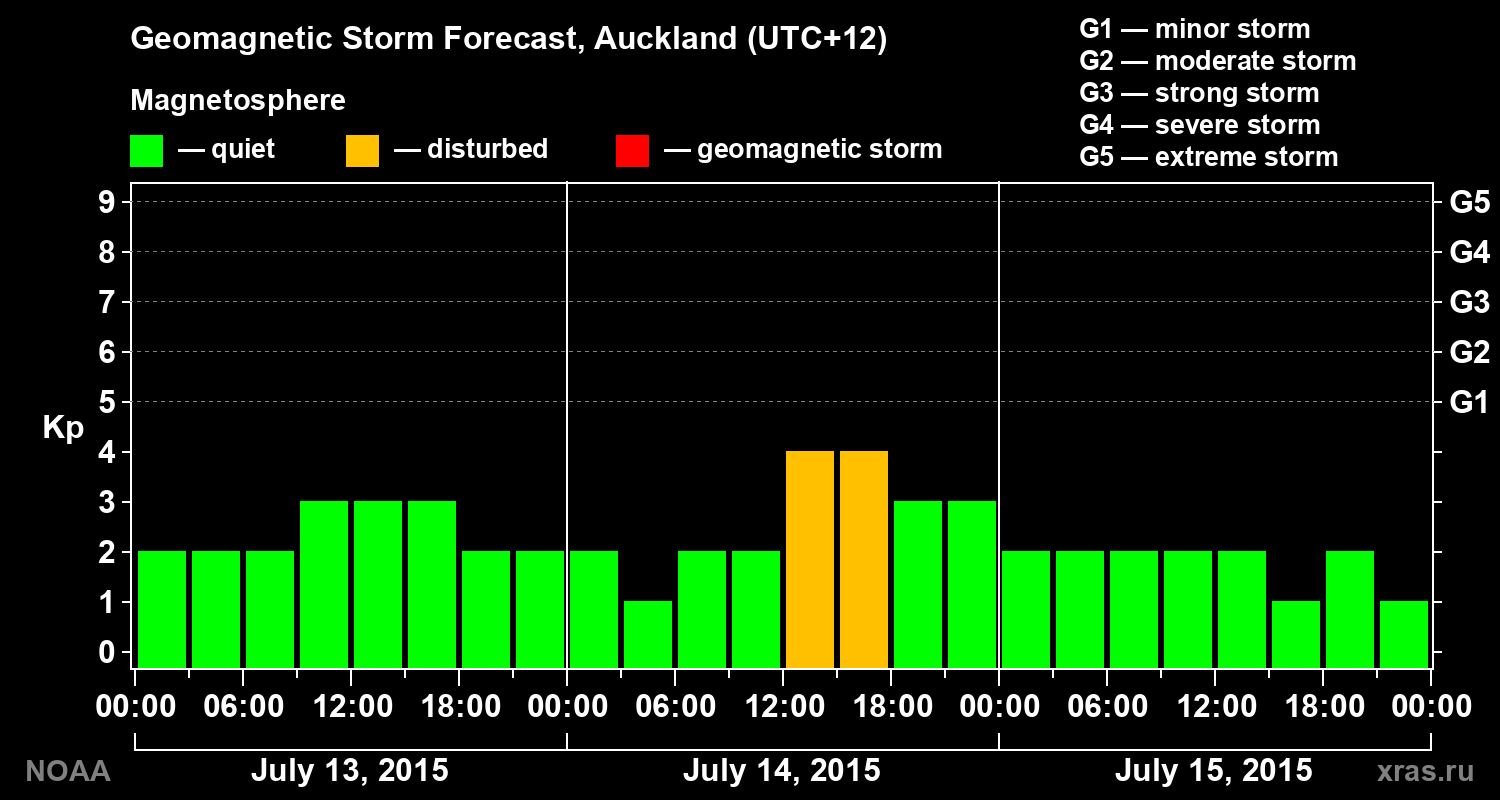 Geomagnetic index Kp forecast for three days