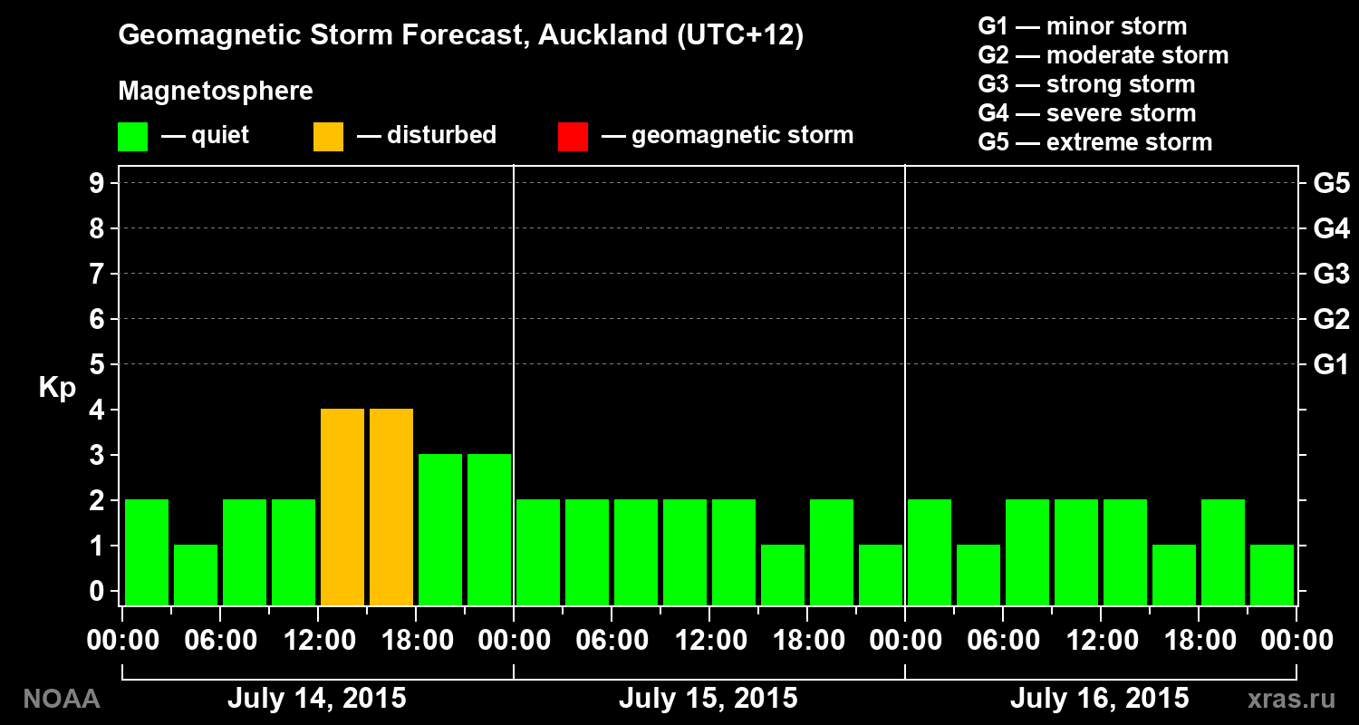 Geomagnetic index Kp forecast for three days